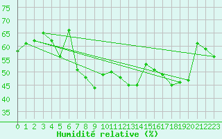 Courbe de l'humidit relative pour Simplon-Dorf