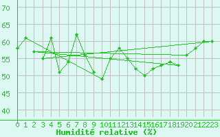 Courbe de l'humidit relative pour Frosta
