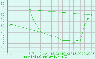 Courbe de l'humidit relative pour Herserange (54)