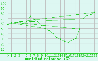 Courbe de l'humidit relative pour Mont-de-Marsan (40)