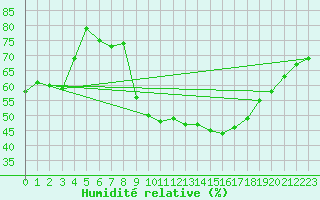 Courbe de l'humidit relative pour Vias (34)