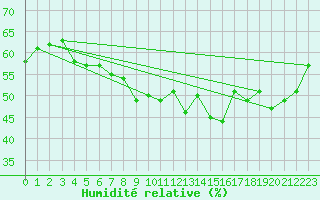 Courbe de l'humidit relative pour Cap Corse (2B)