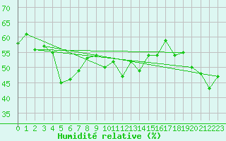 Courbe de l'humidit relative pour Mersin