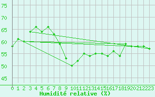 Courbe de l'humidit relative pour Izmir