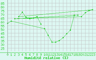 Courbe de l'humidit relative pour Valence (26)