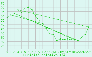 Courbe de l'humidit relative pour Gap-Sud (05)