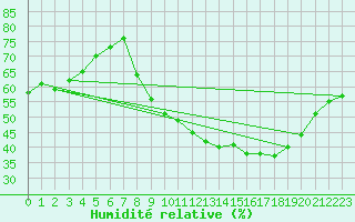 Courbe de l'humidit relative pour Vias (34)