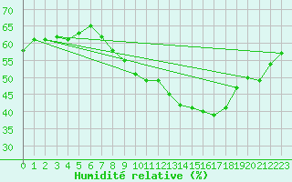 Courbe de l'humidit relative pour Perpignan (66)