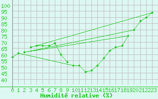 Courbe de l'humidit relative pour Gustavsfors