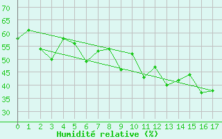 Courbe de l'humidit relative pour Hekkingen Fyr