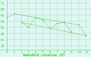 Courbe de l'humidit relative pour Hekkingen Fyr