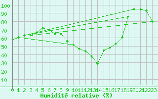 Courbe de l'humidit relative pour Retz