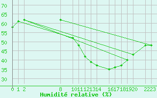 Courbe de l'humidit relative pour Ecija