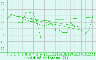 Courbe de l'humidit relative pour Hyres (83)
