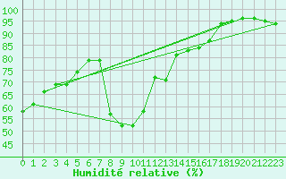 Courbe de l'humidit relative pour Praha Kbely