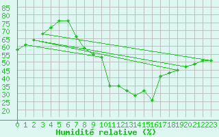 Courbe de l'humidit relative pour Sainte-Locadie (66)