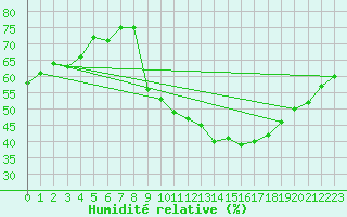 Courbe de l'humidit relative pour Challes-les-Eaux (73)