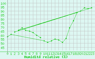 Courbe de l'humidit relative pour Berson (33)
