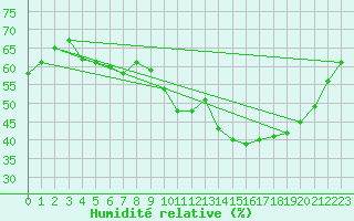 Courbe de l'humidit relative pour Saint-Jean-de-Vedas (34)