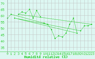 Courbe de l'humidit relative pour Pully-Lausanne (Sw)