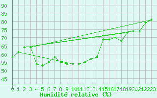Courbe de l'humidit relative pour Katschberg