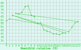 Courbe de l'humidit relative pour Saint-Martin-de-Londres (34)