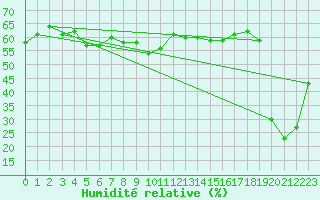 Courbe de l'humidit relative pour Ile Rousse (2B)