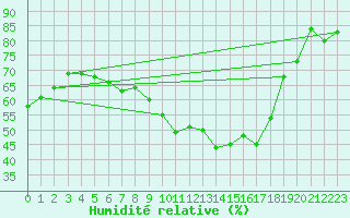 Courbe de l'humidit relative pour Herwijnen Aws