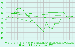 Courbe de l'humidit relative pour Ilomantsi