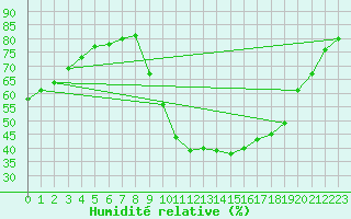 Courbe de l'humidit relative pour Le Luc - Cannet des Maures (83)