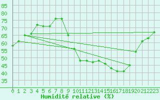 Courbe de l'humidit relative pour Sgur-le-Chteau (19)