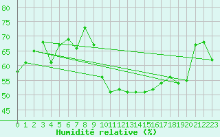 Courbe de l'humidit relative pour Wernigerode