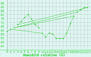 Courbe de l'humidit relative pour Biere