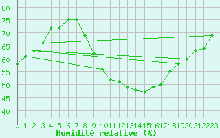 Courbe de l'humidit relative pour Millau (12)