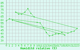 Courbe de l'humidit relative pour Marignane (13)