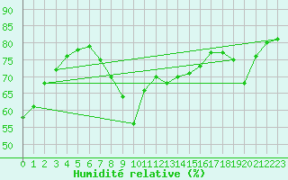 Courbe de l'humidit relative pour Cannes (06)