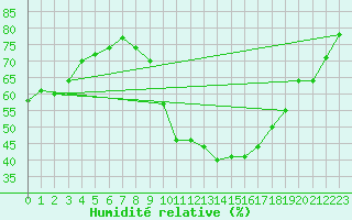 Courbe de l'humidit relative pour Sigenza