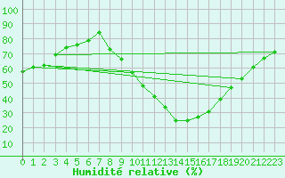 Courbe de l'humidit relative pour Ponferrada