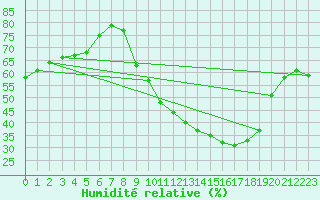 Courbe de l'humidit relative pour Crest (26)