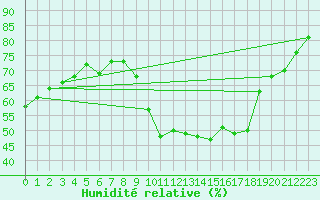 Courbe de l'humidit relative pour Vias (34)