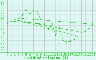 Courbe de l'humidit relative pour Ste (34)