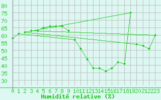 Courbe de l'humidit relative pour Valensole (04)