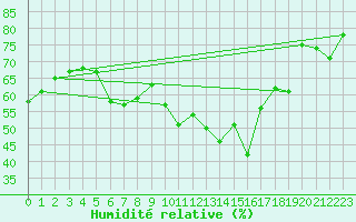 Courbe de l'humidit relative pour Pully-Lausanne (Sw)