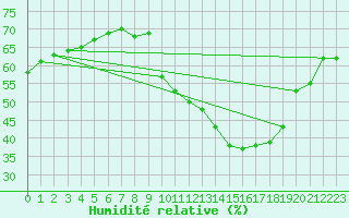 Courbe de l'humidit relative pour San Chierlo (It)