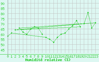 Courbe de l'humidit relative pour Ste (34)