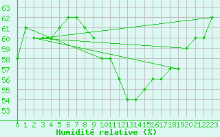 Courbe de l'humidit relative pour Sorgues (84)