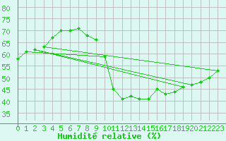 Courbe de l'humidit relative pour Bziers-Centre (34)