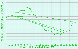 Courbe de l'humidit relative pour Bourg-Saint-Andol (07)