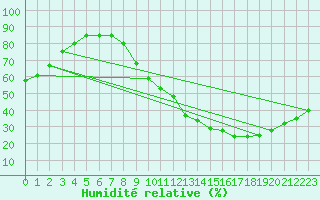 Courbe de l'humidit relative pour Metz-Nancy-Lorraine (57)