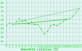 Courbe de l'humidit relative pour Spa - La Sauvenire (Be)